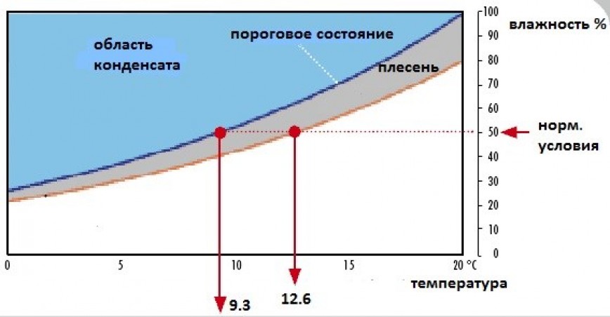 Условия выпадения. Условия образования конденсата. Условия возникновения конденсата. Температура образования конденсата. График образования конденсата.